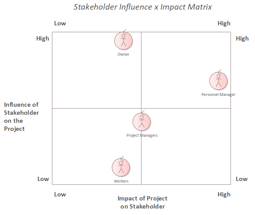 Stakeholder influence - impact